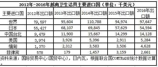 越南卫生洁具市场报告 机遇与挑战并存的新兴热土